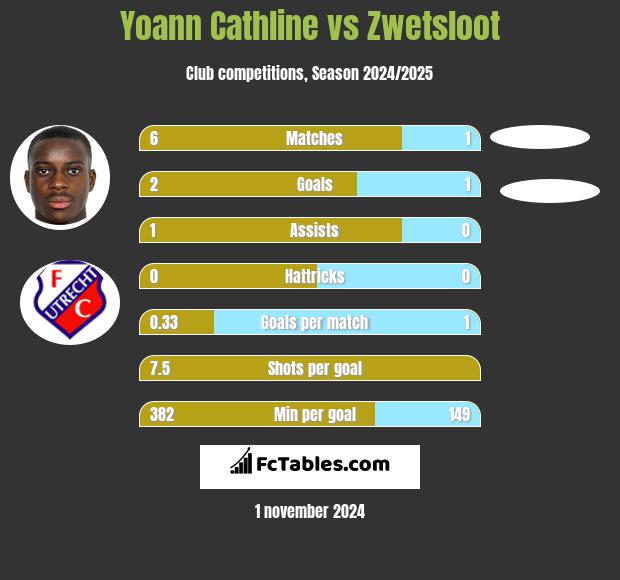 Yoann Cathline vs Zwetsloot h2h player stats