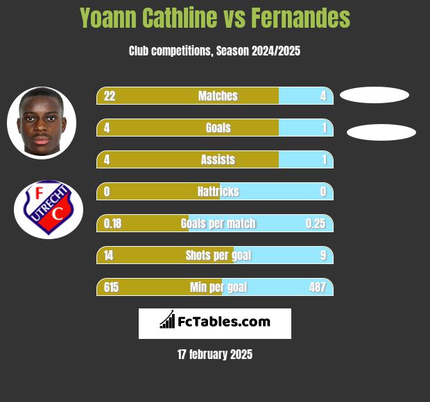 Yoann Cathline vs Fernandes h2h player stats