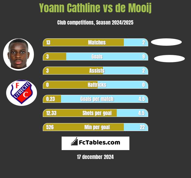 Yoann Cathline vs de Mooij h2h player stats