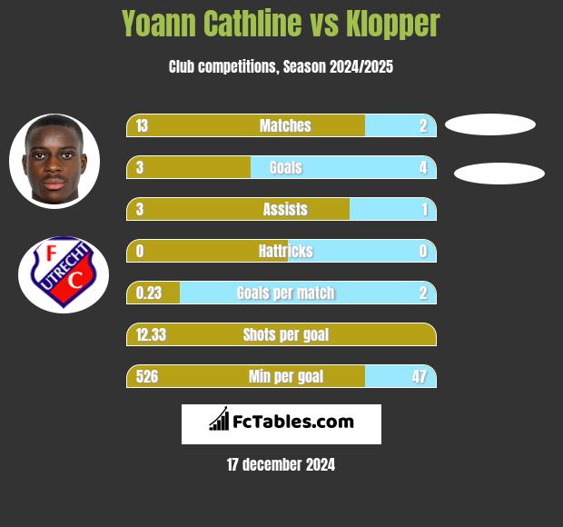 Yoann Cathline vs Klopper h2h player stats