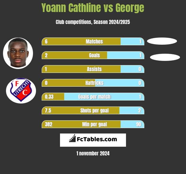 Yoann Cathline vs George h2h player stats