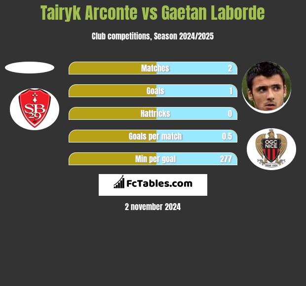 Tairyk Arconte vs Gaetan Laborde h2h player stats