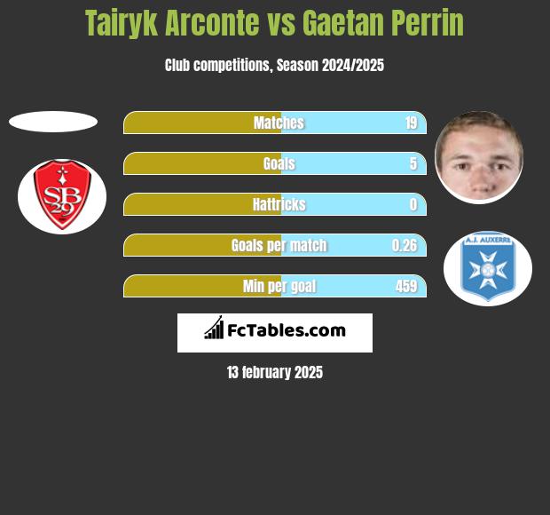 Tairyk Arconte vs Gaetan Perrin h2h player stats