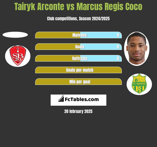 Tairyk Arconte vs Marcus Regis Coco h2h player stats