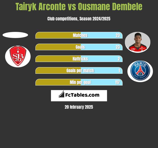 Tairyk Arconte vs Ousmane Dembele h2h player stats