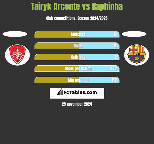 Tairyk Arconte vs Raphinha h2h player stats