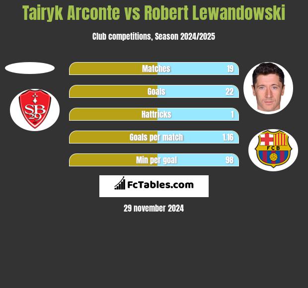 Tairyk Arconte vs Robert Lewandowski h2h player stats