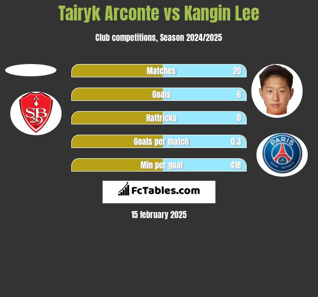 Tairyk Arconte vs Kangin Lee h2h player stats