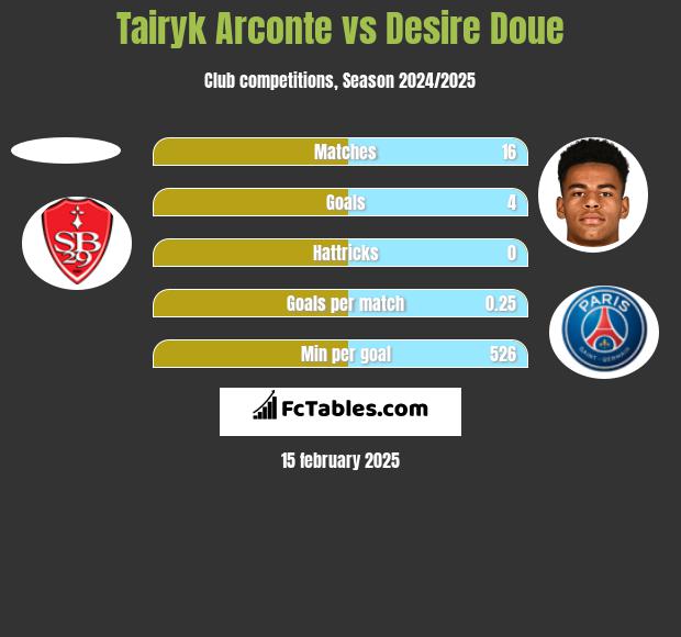 Tairyk Arconte vs Desire Doue h2h player stats