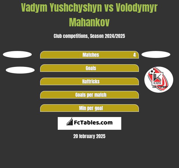 Vadym Yushchyshyn vs Volodymyr Mahankov h2h player stats