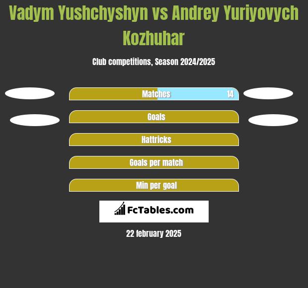 Vadym Yushchyshyn vs Andrey Yuriyovych Kozhuhar h2h player stats