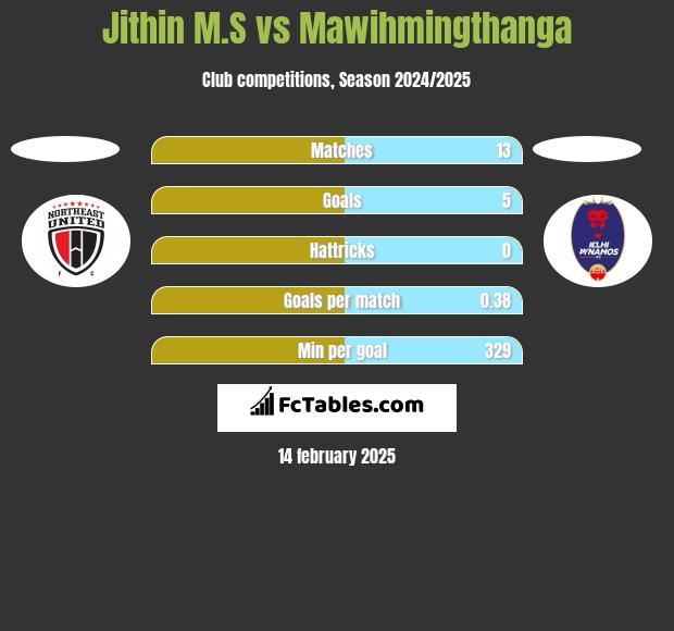 Jithin M.S vs Mawihmingthanga h2h player stats