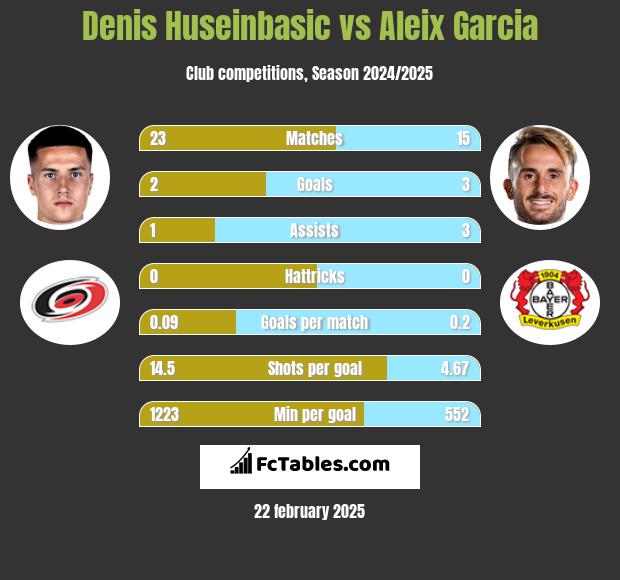 Denis Huseinbasic vs Aleix Garcia h2h player stats