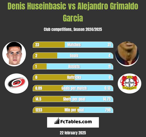 Denis Huseinbasic vs Alejandro Grimaldo Garcia h2h player stats