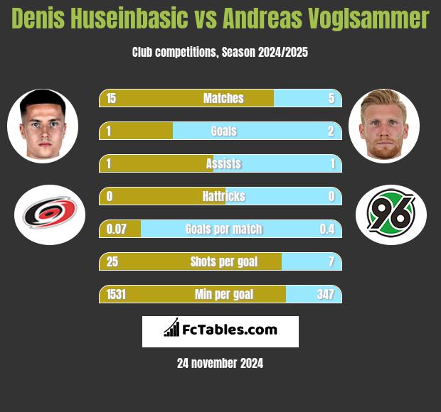 Denis Huseinbasic vs Andreas Voglsammer h2h player stats