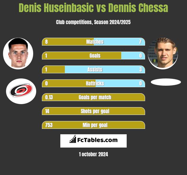 Denis Huseinbasic vs Dennis Chessa h2h player stats