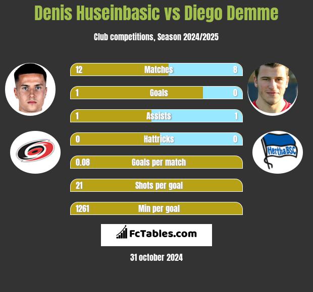 Denis Huseinbasic vs Diego Demme h2h player stats