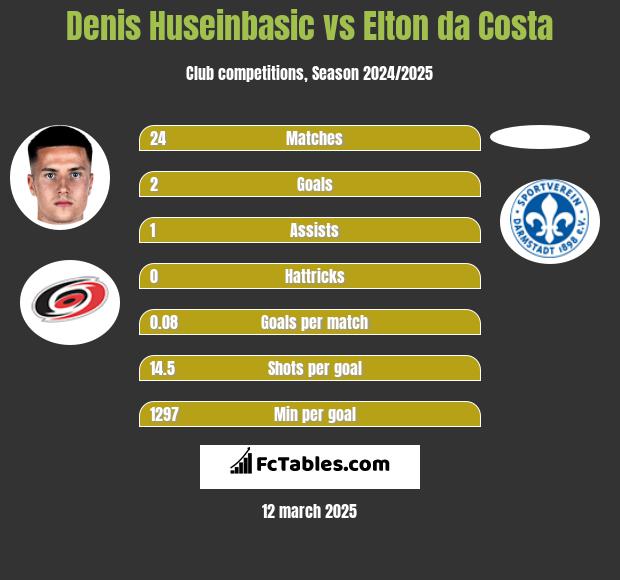 Denis Huseinbasic vs Elton da Costa h2h player stats