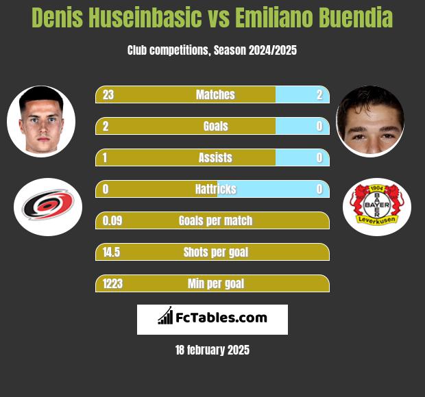 Denis Huseinbasic vs Emiliano Buendia h2h player stats