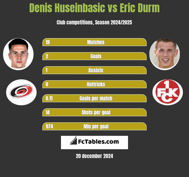 Denis Huseinbasic vs Eric Durm h2h player stats