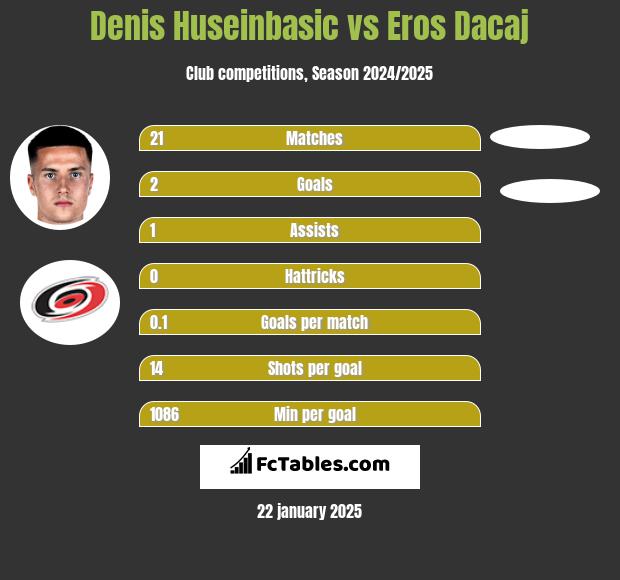 Denis Huseinbasic vs Eros Dacaj h2h player stats