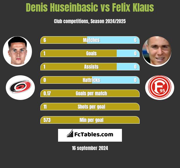 Denis Huseinbasic vs Felix Klaus h2h player stats