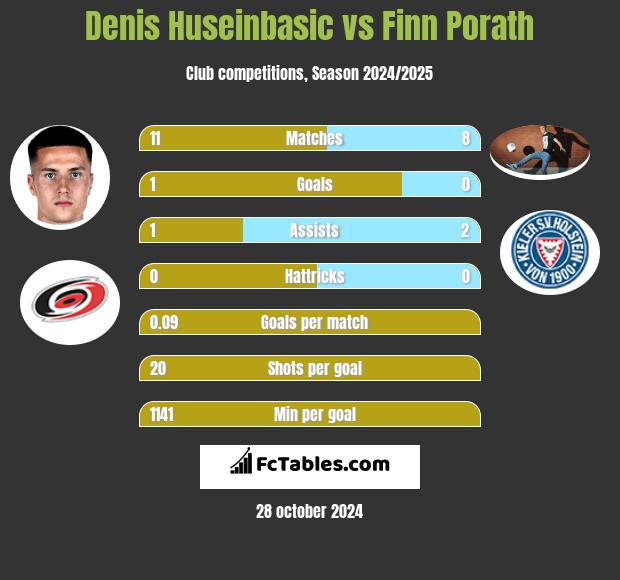 Denis Huseinbasic vs Finn Porath h2h player stats