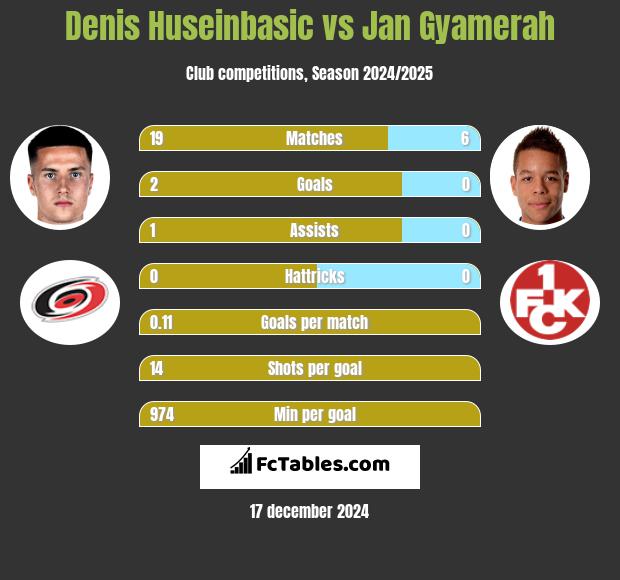 Denis Huseinbasic vs Jan Gyamerah h2h player stats