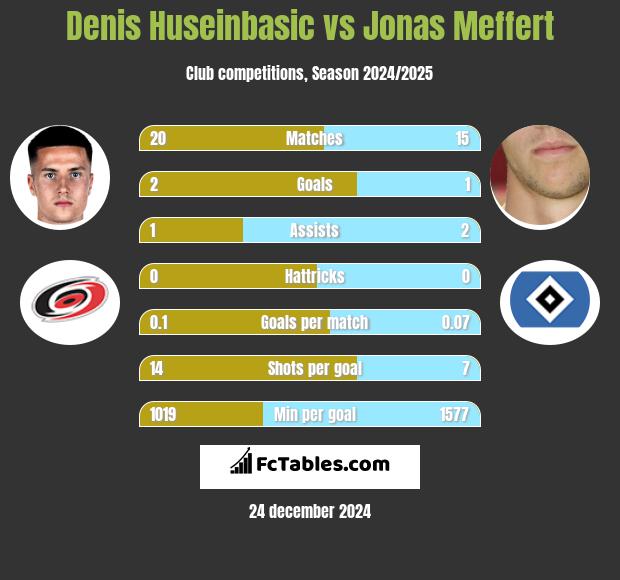 Denis Huseinbasic vs Jonas Meffert h2h player stats