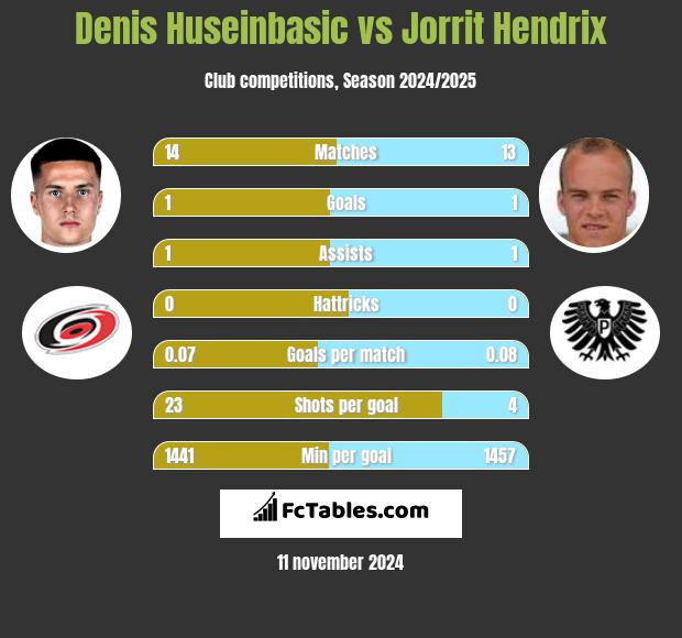 Denis Huseinbasic vs Jorrit Hendrix h2h player stats