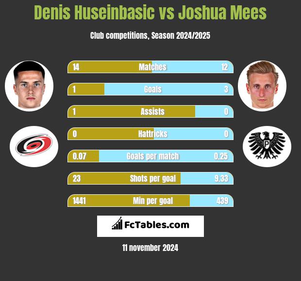 Denis Huseinbasic vs Joshua Mees h2h player stats