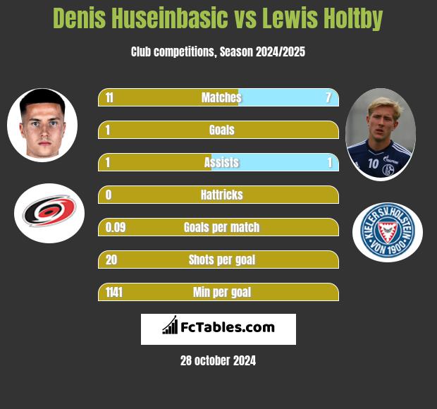 Denis Huseinbasic vs Lewis Holtby h2h player stats