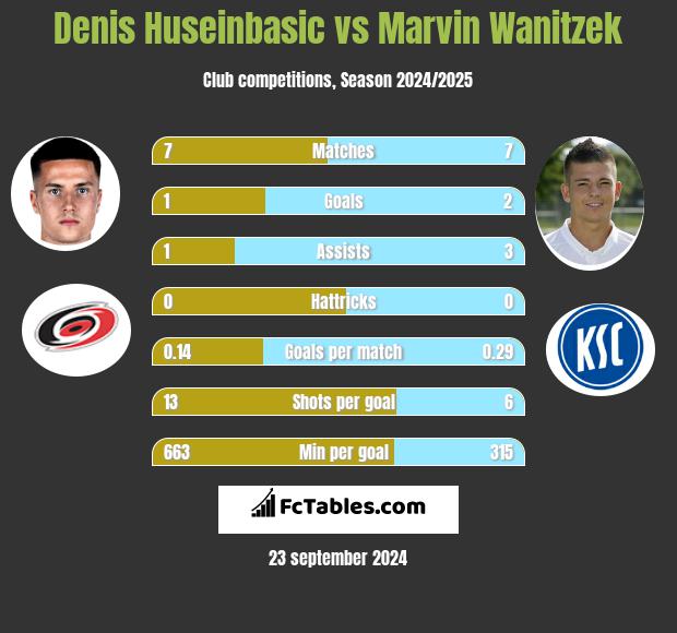 Denis Huseinbasic vs Marvin Wanitzek h2h player stats