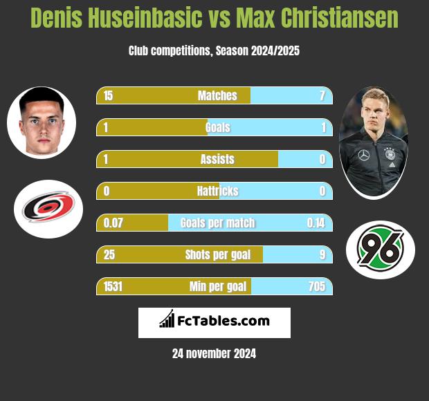 Denis Huseinbasic vs Max Christiansen h2h player stats