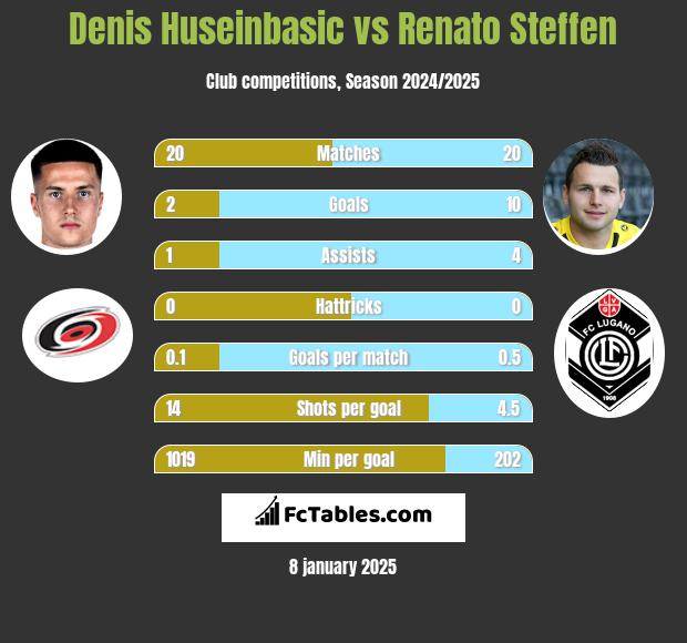 Denis Huseinbasic vs Renato Steffen h2h player stats