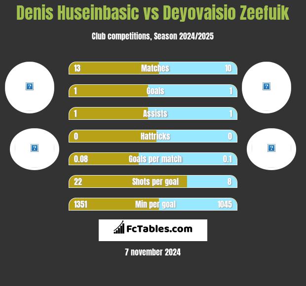 Denis Huseinbasic vs Deyovaisio Zeefuik h2h player stats