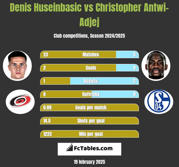 Denis Huseinbasic vs Christopher Antwi-Adjej h2h player stats