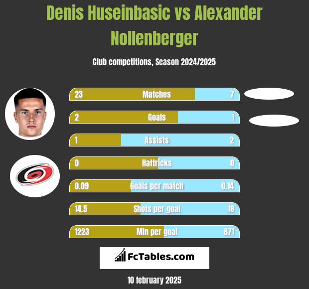 Denis Huseinbasic vs Alexander Nollenberger h2h player stats