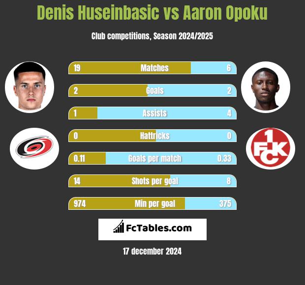 Denis Huseinbasic vs Aaron Opoku h2h player stats