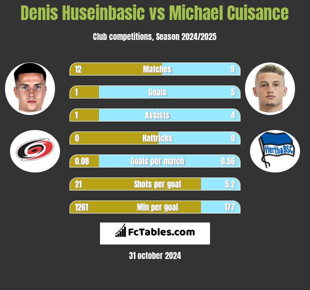 Denis Huseinbasic vs Michael Cuisance h2h player stats