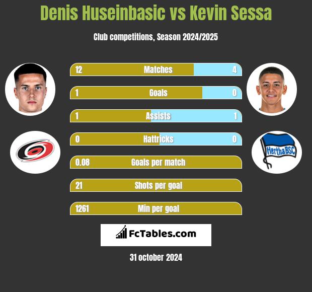 Denis Huseinbasic vs Kevin Sessa h2h player stats