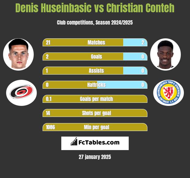 Denis Huseinbasic vs Christian Conteh h2h player stats