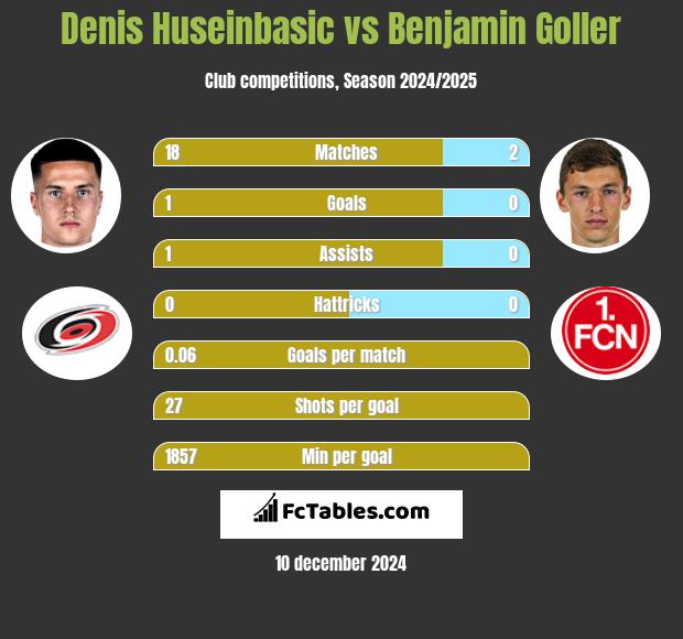 Denis Huseinbasic vs Benjamin Goller h2h player stats