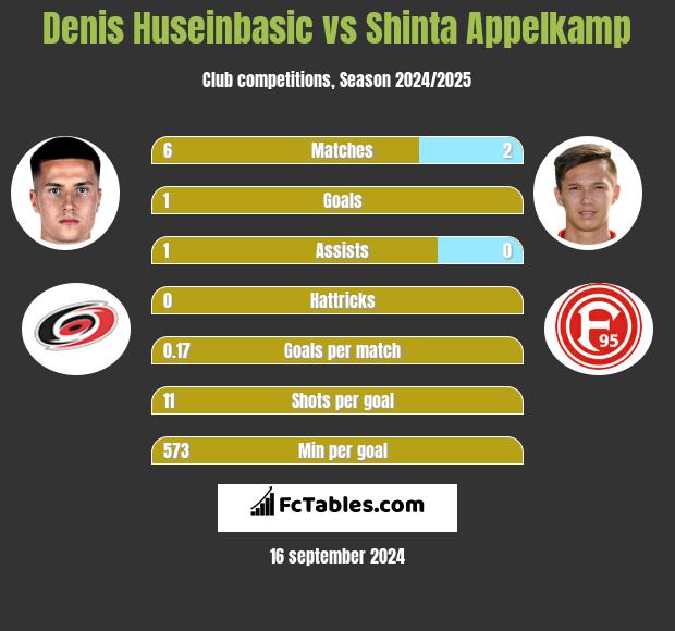 Denis Huseinbasic vs Shinta Appelkamp h2h player stats