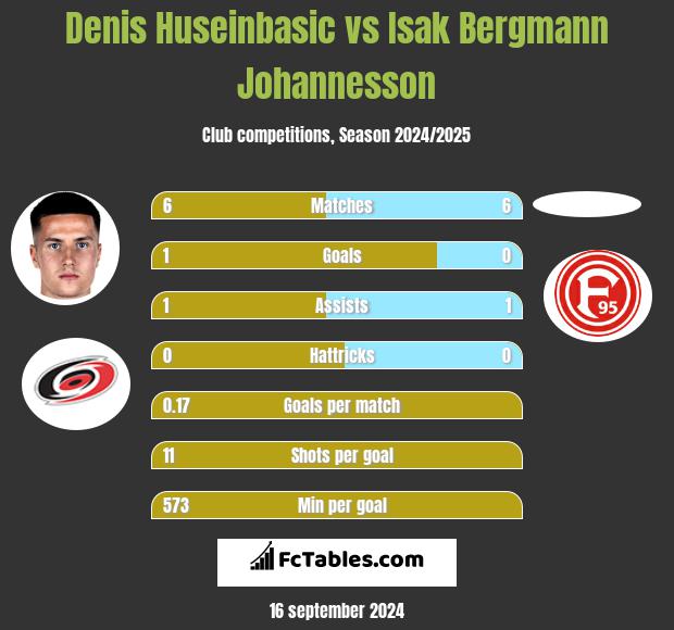 Denis Huseinbasic vs Isak Bergmann Johannesson h2h player stats