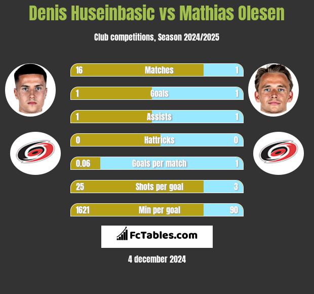 Denis Huseinbasic vs Mathias Olesen h2h player stats