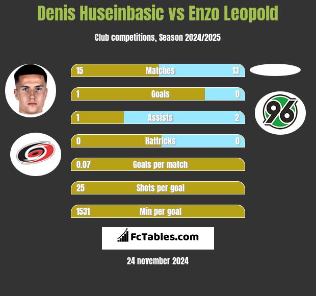 Denis Huseinbasic vs Enzo Leopold h2h player stats