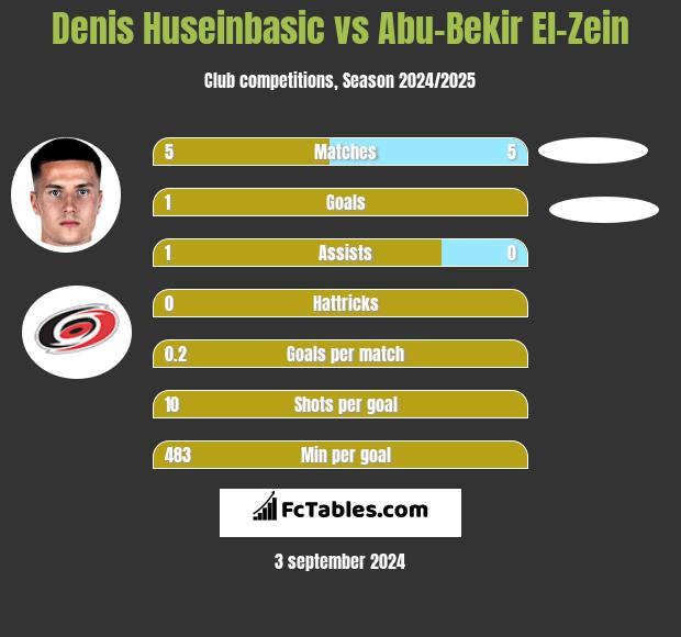 Denis Huseinbasic vs Abu-Bekir El-Zein h2h player stats