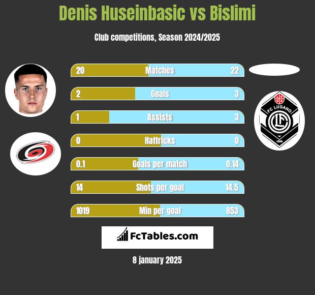 Denis Huseinbasic vs Bislimi h2h player stats