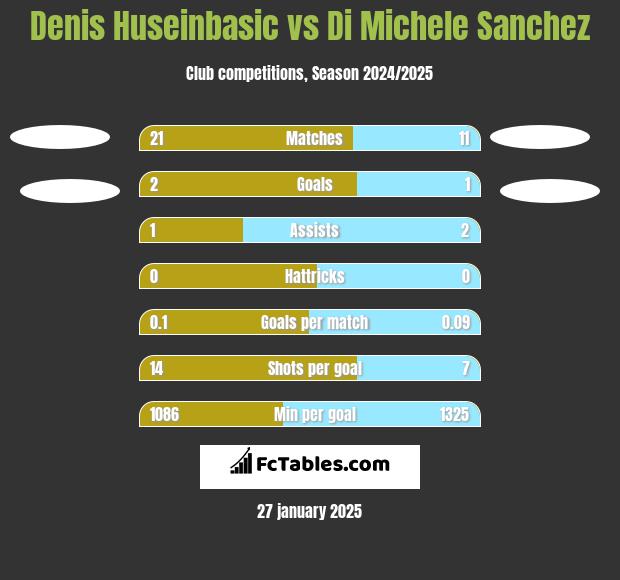 Denis Huseinbasic vs Di Michele Sanchez h2h player stats